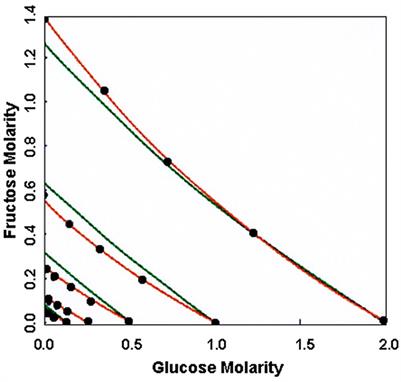 Commentary: Sweet taste is complex: Signaling cascades and circuits involved in sweet sensation